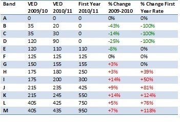 Road Tax winners and losers from first year rate VED 